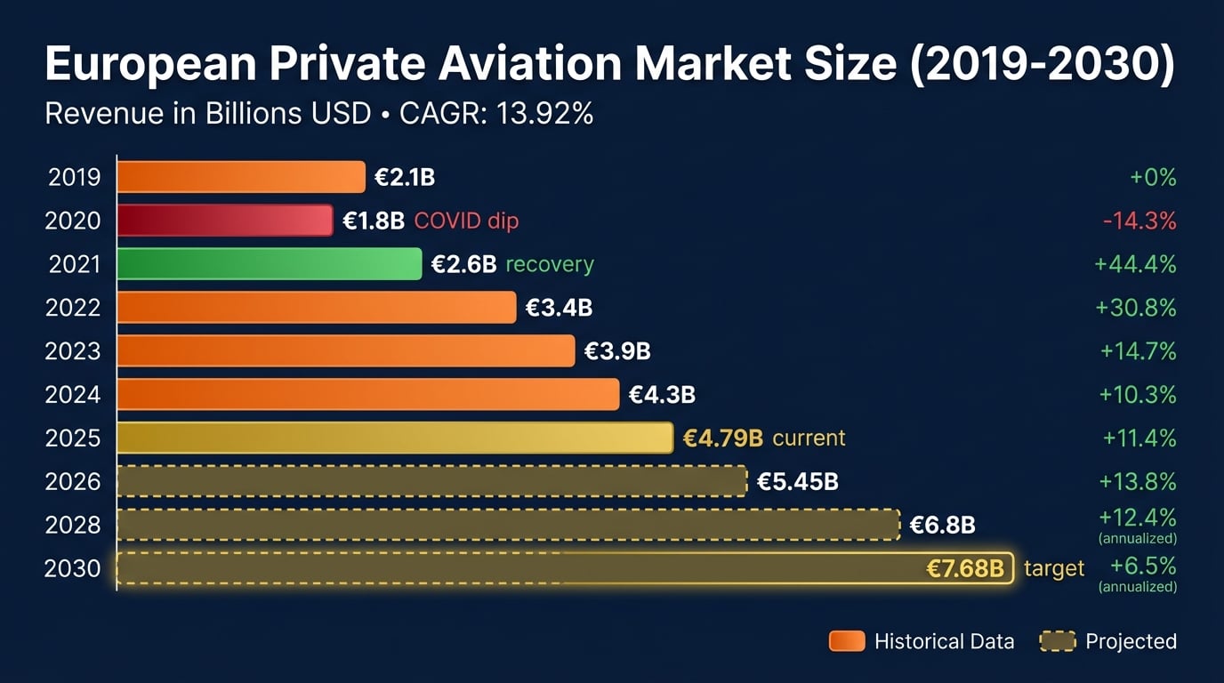 European Private Aviation Market Growth 2019-2030